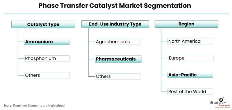 Phase-Transfer-Catalyst-Market-Segmentation